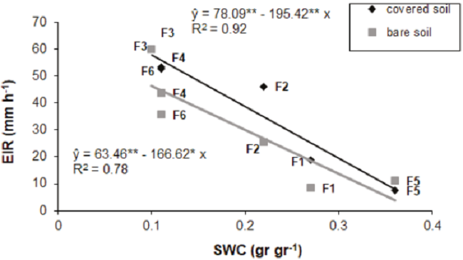 Relationship between soil water content (SWC) and equilibrium infiltration rate (EIR) for covered and bare soil. * and ** significant at, respectively, 5 and 1%, by the &ldquo;t&rdquo; test.