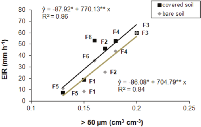 Relationship between volume occupied by macropores (> 50 &micro;m) and equilibrium infiltration rate (EIR) for covered and bare soil. * and ** significant at, respectively, 5 and 1%, by the &ldquo;t&rdquo; test.