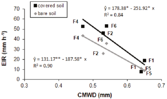 Relationship between the change in the mean weighted diameter of soil aggregates (CMWD) and equilibrium infiltration rate (EIR) for covered and bare soil. * and ** significant at, respectively, 5 and 1%, by the &ldquo;t&rdquo; test.