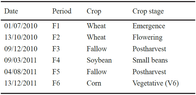 Soil sampling dates, crop type and crop development stage during the study period.