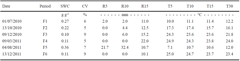 Values of soil water content, rain fallen in the 5, 10 and 15 days prior to each sampling date and mean daily temperatures of the 5, 10, 15 and 30 days prior to each sampling date.
