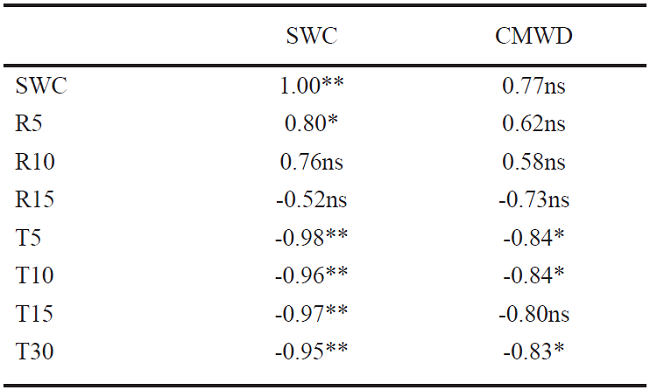 Correlation coefficients between soil water content and change in mean weighted diameter of soil aggregates with rain fallen during the 5, 10 and 15 days prior to each sampling date and mean daily temperatures of the 5, 10, 15 and 30 days prior to each sampling date.