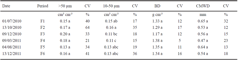 Soil physical properties determined at different times of the rotation cycle.