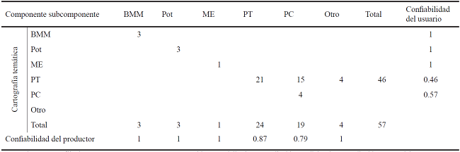 Matriz de confusi&oacute;n de puntos de comprobaci&oacute;n de componentes y subcomponentes en los sistemas agroforestales de caf&eacute;.