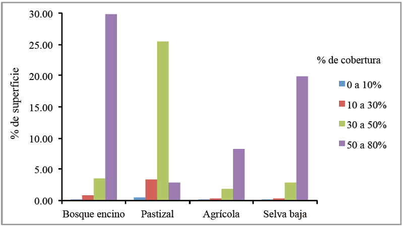 Porcentaje de cobertura vegetal por uso de suelo.
