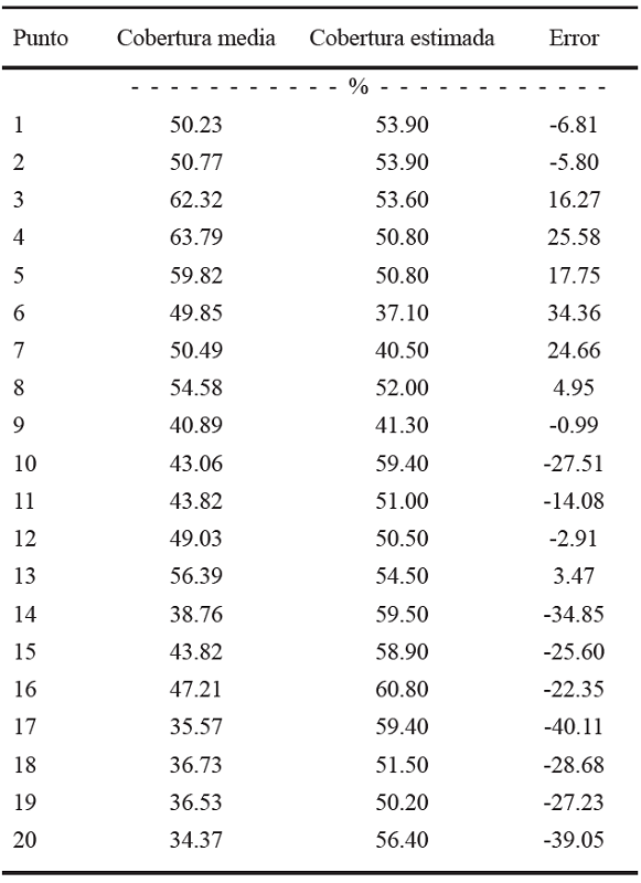 Comparaci&oacute;n entre el porcentaje de cobertura vegetal medido y estimado.