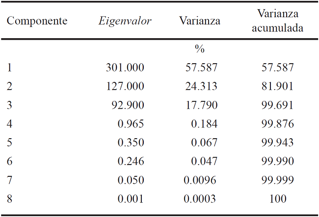 Eigenvalores y varianza de los componentes principales.