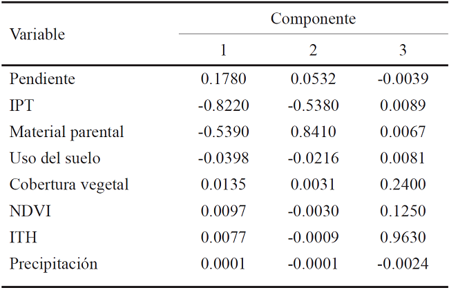 Matriz de correlaci&oacute;n entre las variables y los componentes principales.