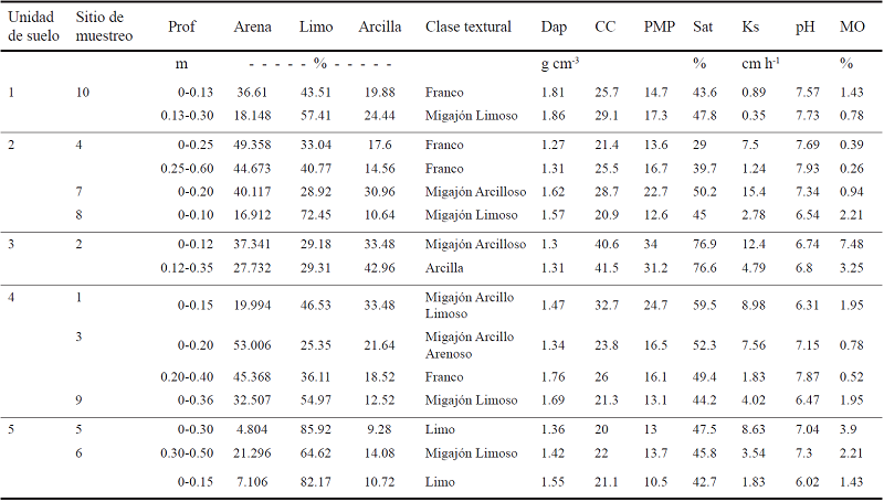 Caracter&iacute;sticas y propiedades de los suelos de la cuenca rancho Dolores.