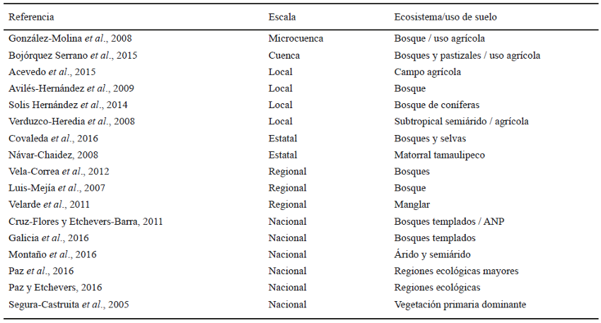 Estudios sobre el contenido de COS y CIS en M&eacute;xico.