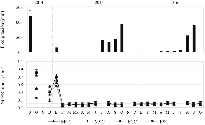 Precipitaci&oacute;n mensual en la cuenca de la Paz BCS (superior) y promedio de la tasa de respiraci&oacute;n del suelo por condici&oacute;n de uso de suelo y presencia/ausencia de CBS. NCER = tasa de intercambio neto de CO2; Mx = medici&oacute;n extra en marzo; MCC = matorral con costra; MSC = matorral sin costra; ECC = erosi&oacute;n con costra; ESC = erosi&oacute;n sin costra. * Hurac&aacute;n Odile. Barras verticales son el error est&aacute;ndar.