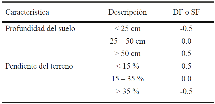 Valores de los factores SF y DF