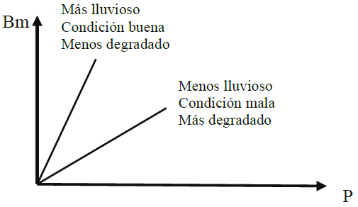 Efecto del nivel de precipitación/condición del agostadero/degradación en la eficiencia en el uso de la precipitación (EUP).