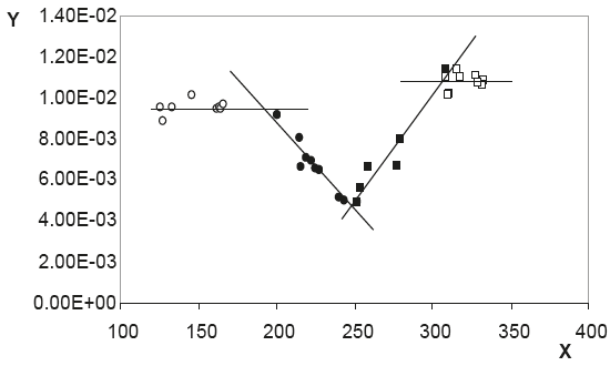 Ejemplo de parametrización del modelo temporal del NDVIcp (Y = 1/NDVIcp, X = tiempo en días julianos).