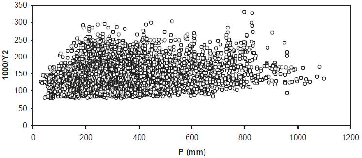 Patrones de la relación P-(1000/Y2 = 1000xNDVIcp) para Coahuila. P = precipitación.