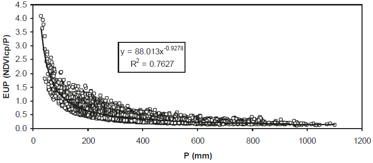 Relación entre P y EUP para el estado de Coahuila. EUP = eficiencia en el uso de la precipitación; P = precipitación.