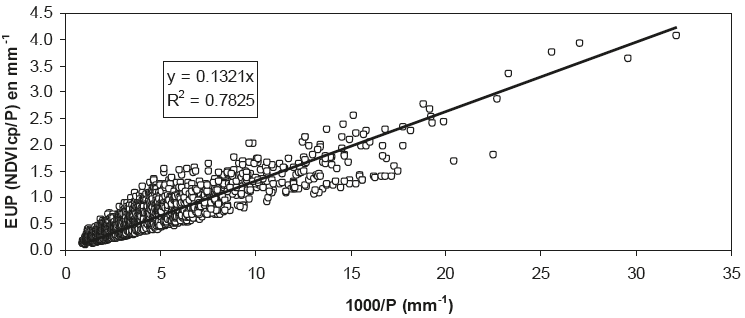Relación entre el reciproco de precipitación (P) y la eficiencia en el uso de la precipitación (EUP).