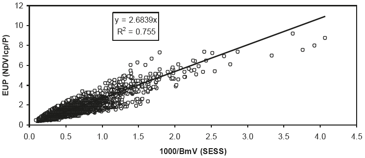 Relación entre el reciproco de BmV y la EUP.