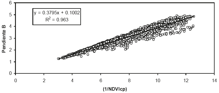 Relación entre (1/NDVIcp) y la pendiente B.