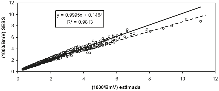 Relación entre las estimaciones de (1000/Bm)comparadas con las simuladas por el modelo SESS.