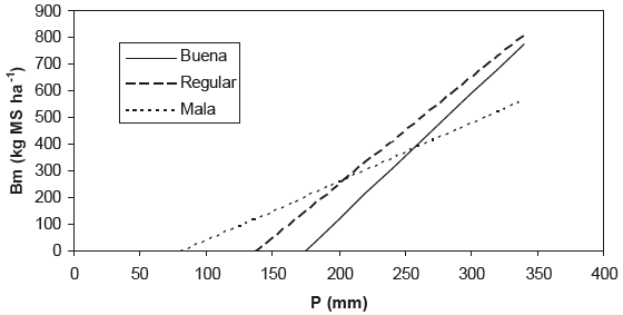 Relaciones (P) precipitación - (Bm) biomasa (producción) para diferentes condiciones del agostadero en una región de Argentina.