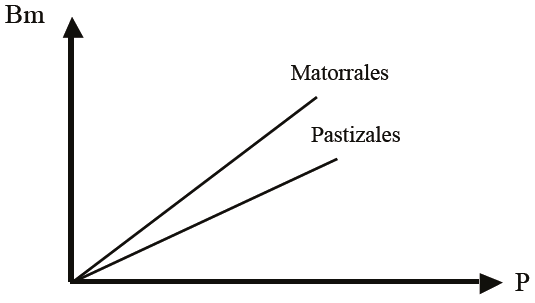 Eficiencia del uso de la precipitación (EUP) para pastizales y matorrales. P = precipitación; Bm = biomasa.