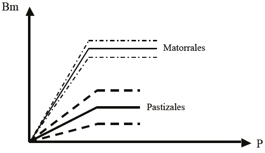 Modelo conceptual (linealizado) para la variación temporal-espacial de la EUP de diferentes ecosistemas. Bm = biomasa; P = precipitación).