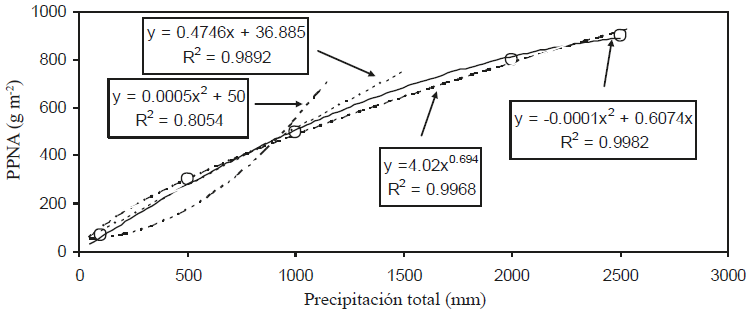 Ajuste de los modelos funcionales a la relación P-PPNA.