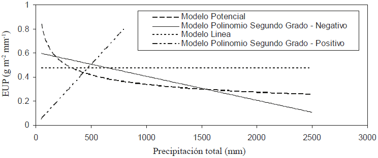 Relaciones precipitación (P) - eficiencia en el uso de la precipitación (EUP) de los modelos ajustados en la Figura 6.