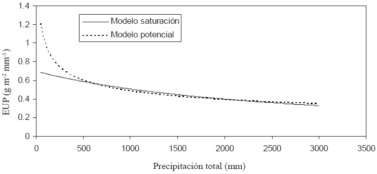 Relación precipitación (P) - eficiencia en el uso de la precipitación (EUP) del modelo de saturación.