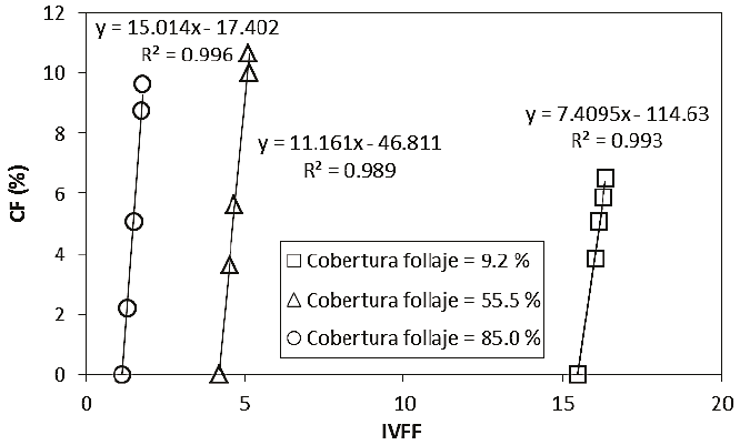 Relaci&oacute;n entre el IVFF y la cobertura floral (CF) para tres coberturas del follaje con diferentes CF y arreglo espacial de las flores aleatorio.