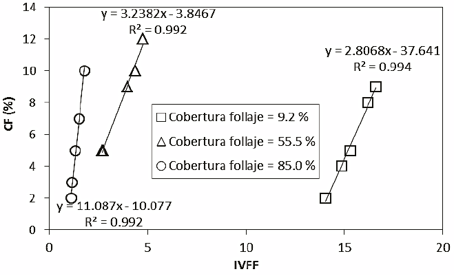Relaci&oacute;n entre el IVFF y la cobertura floral (CF) para tres coberturas del follaje con diferentes CF y arreglo espacial de las flores en grupo.