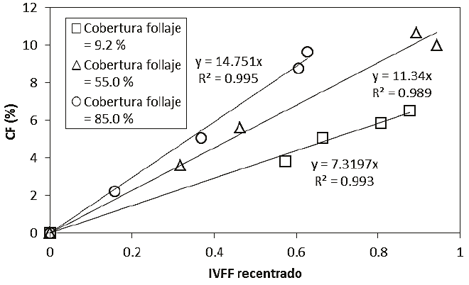 Relaci&oacute;n entre el IVFF recentrado y la cobertura floral (CF) para tres coberturas del follaje con diferentes niveles de CF y arreglo espacial de las flores aleatorio.