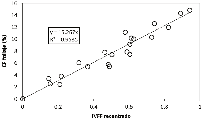 Relaci&oacute;n entre el IVFF recentrado y la cobertura floral (CF) del follaje para todos los datos del experimento.