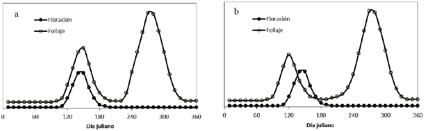Patrones de sincronizaci&oacute;n de la floraci&oacute;n y el follaje: a) con superposici&oacute;n en tiempo y b) con desfase temporal.