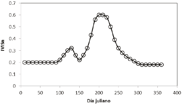 Esquematizaci&oacute;n de los estadios de la floraci&oacute;n en vegetaci&oacute;n caducifolia (Casiano y Paz, 2014).