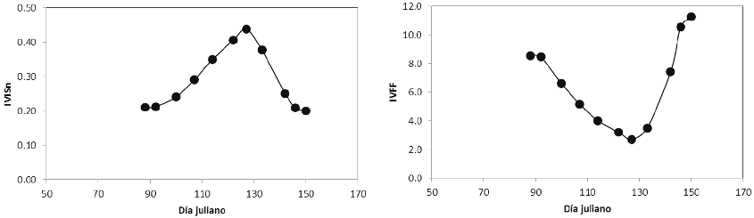 Evoluci&oacute;n temporal de los patrones del IVISn e IVFF para el crecimiento del follaje y su senescencia en un cultivo de frijol (adaptado de Reyes et al., 2011).