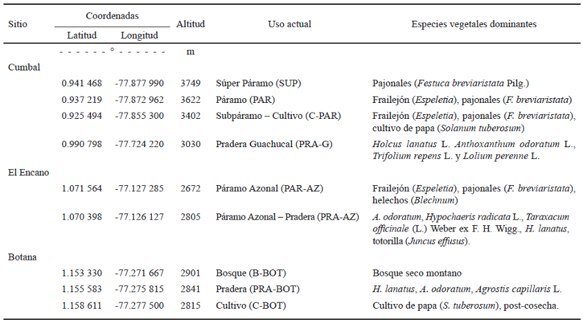 Descripci&oacute;n general de los sitios de muestreo.