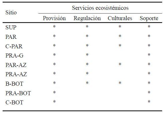 Servicios ecosist&eacute;micos de los suelos descritos en funci&oacute;n de su uso actual.