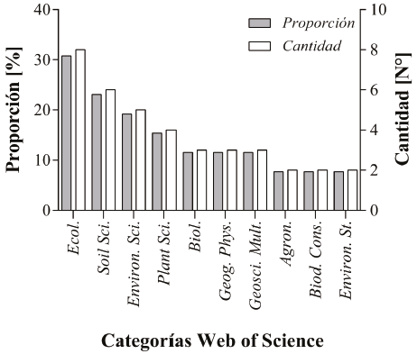 Categorizaci&oacute;n de art&iacute;culos cient&iacute;ficos publicados en la base de datos &ldquo;Web of Science&rdquo; que consideran servicios ecosist&eacute;micos del suelo en Colombia. Ecol. = Ecology; Soil Sci. = Soil Science; Environ. Sci. = Environmental Science; Plant Sci. = Plant Science; Biol. = Biology; Geog. Phys. = Geography Physical; Geosci. Mult. = Geosciences Multidisciplinary; Agron. = Agronomy; Biod. Cons. = Biodiversity Conservation; Environ. St. = Environmental Studies.