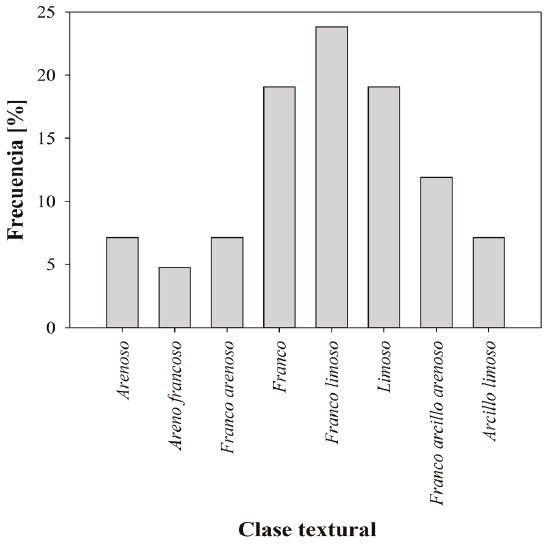Distribuci&oacute;n de frecuencia de clases texturales de 42 horizontes de suelos del departamento de Nari&ntilde;o, Colombia.