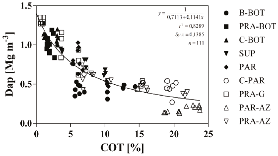 Funci&oacute;n de pedotransferencia entre carbono org&aacute;nico (COT) y la densidad aparente (Dap) de los pedones evaluados.