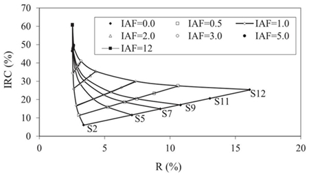 Espacio espectral IRC-R, reflectancias en porcentajes, para un cultivo en desarrollo. R = rojo; IRC = infrarrojo cercano; IAF = índice de área foliar; S = tipo de suelo.