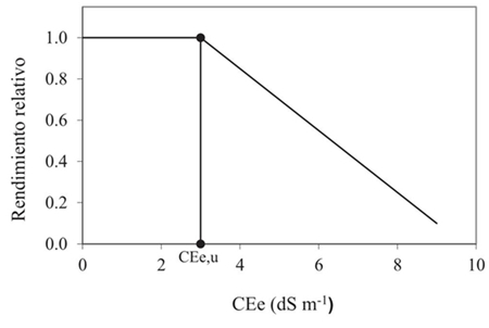 Modelo del efecto de la salinidad del suelo sobre el rendimiento de los cultivos, CEe es la conductividad eléctrica en el extracto de saturación del suelo.