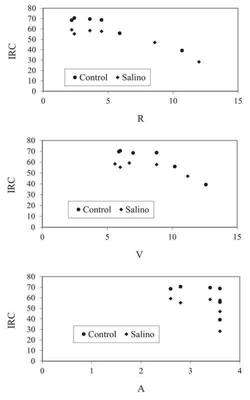 Espacio espectral VIS-IRC para el experimento del efecto de la salinidad en la soya (Wang et al., 2002), donde las reflectancias (R = rojo; V = verde; A = azul; IRC = infrarrojo cercano) están en porcentaje.