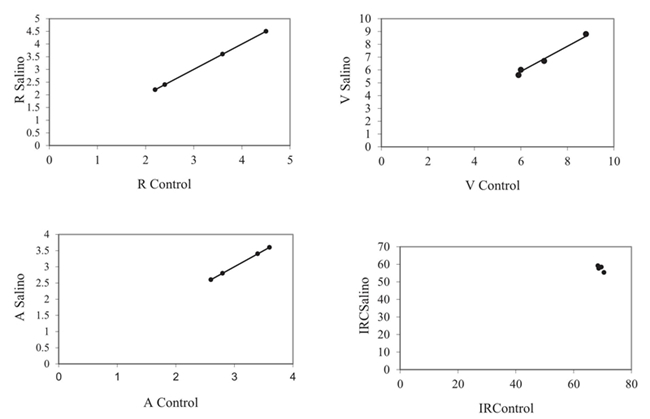 Relación entre las reflectancias (%) del VIS y IRC para el cultivo salino y de control, donde las reflectancias (R = rojo; V = verde; A = azul; IRC = infrarrojo cercano) están en porcentaje.