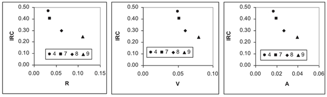 Patrones de la fase 2 del genotipo 1 de cebada en el espacio espectral VIS-IRC, donde las reflectancias (R = rojo; V = verde; A = azul; IRC = infrarrojo cercano) están en proporciones.