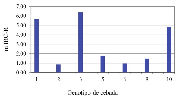 Pendientes m estimadas para la fase 2 de los genotipos de cebada. IRC = infrarrojo cercano; R = rojo.