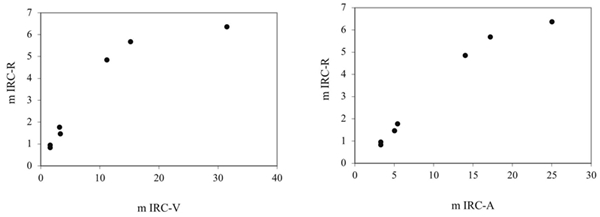 Relación entre las pendientes m de la fase 2 en el espacio espectral VIS-IRC. (R = Rojo, V = Verde, A = Azul e IRC = Infrarrojo cercano).