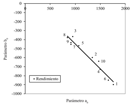 Espacio de los parámetros de la relación salinidad - rendimientos, los parámetros a0 y b0 están asociados a la relación (2).